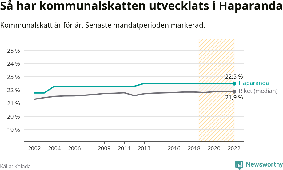 Graf: Kommunalskatt i Haparanda kommun